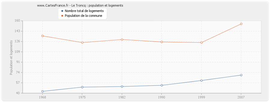 Le Troncq : population et logements